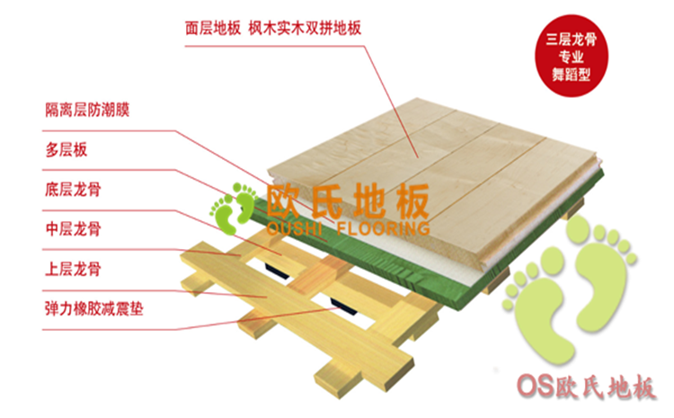 三层龙骨专业舞蹈型木地板-地板结构